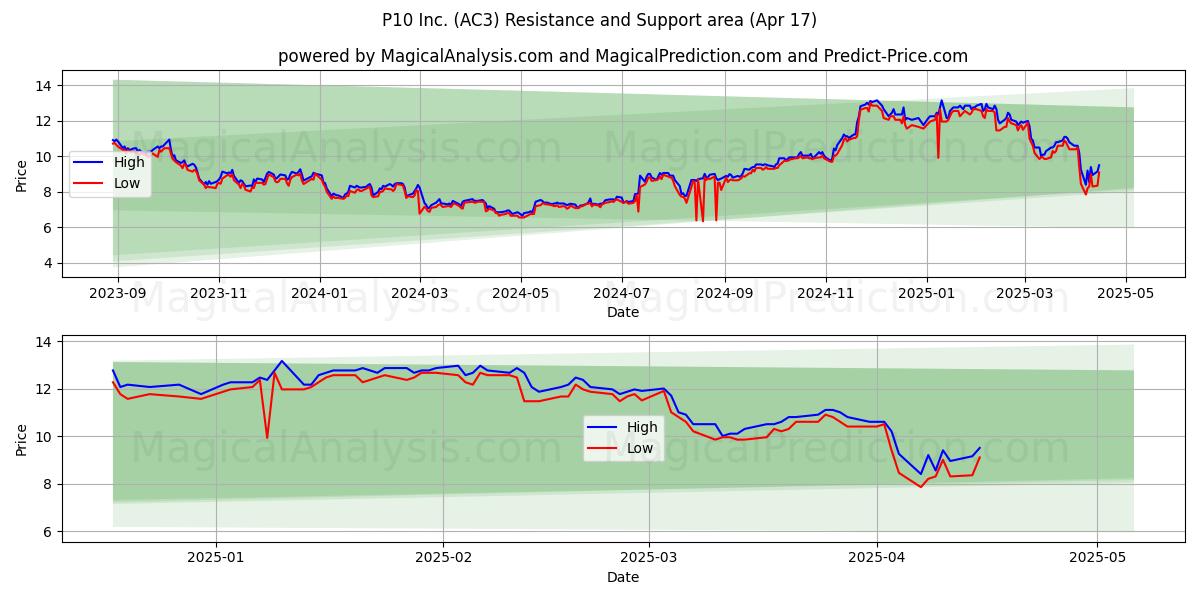  P10 Inc. (AC3) Support and Resistance area (17 Apr) 
