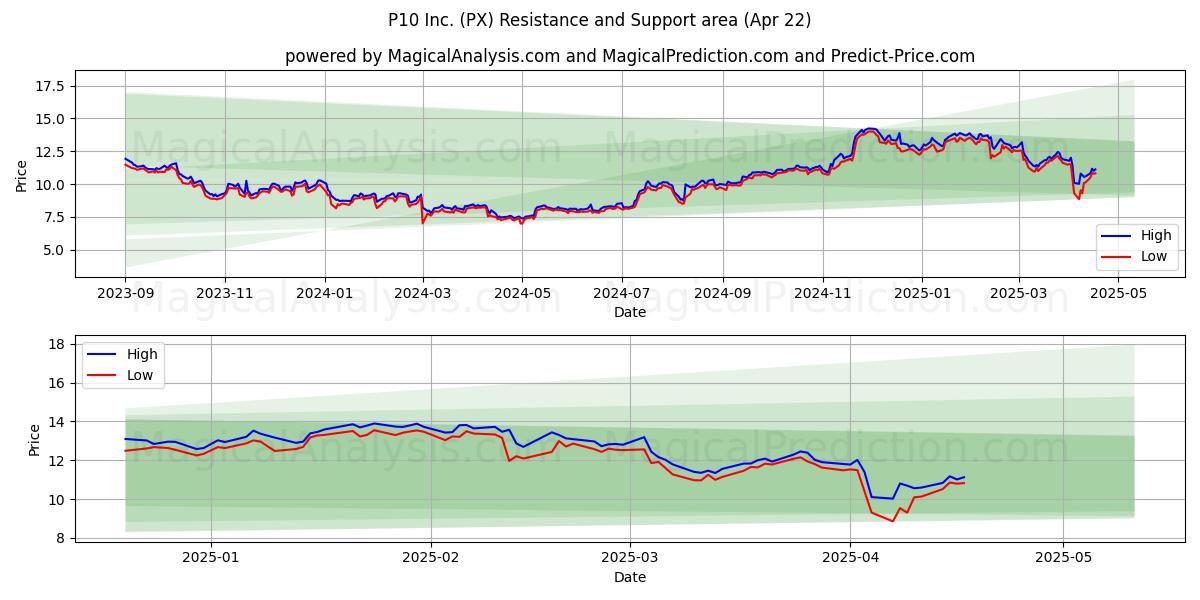  P10 Inc. (PX) Support and Resistance area (22 Apr) 