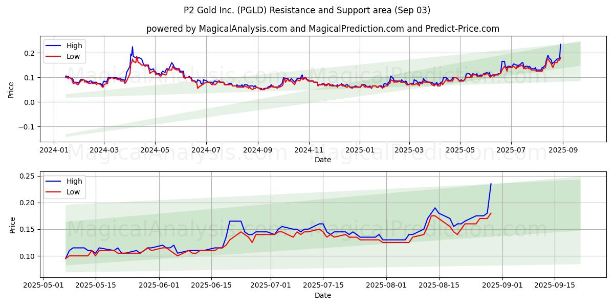  P2 Gold Inc. (PGLD) Support and Resistance area (02 Sep) 