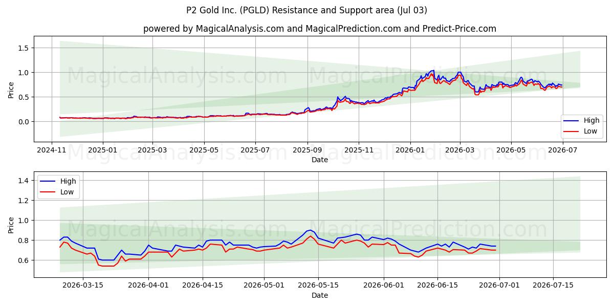  P2 Gold Inc. (PGLD) Support and Resistance area (02 Jul) 