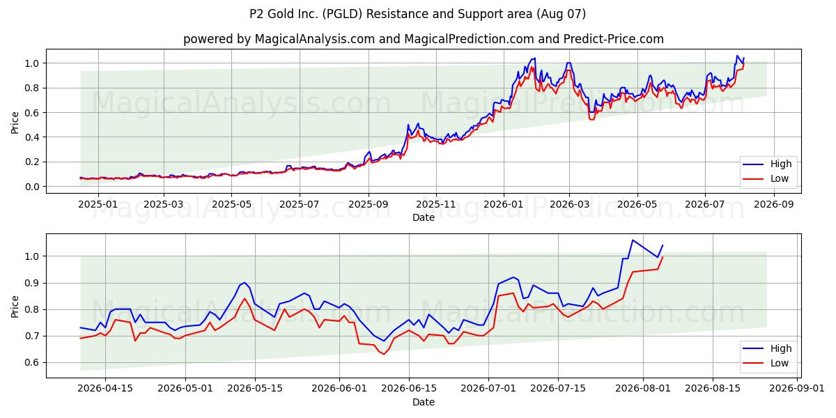  P2 Gold Inc. (PGLD) Support and Resistance area (06 Aug) 
