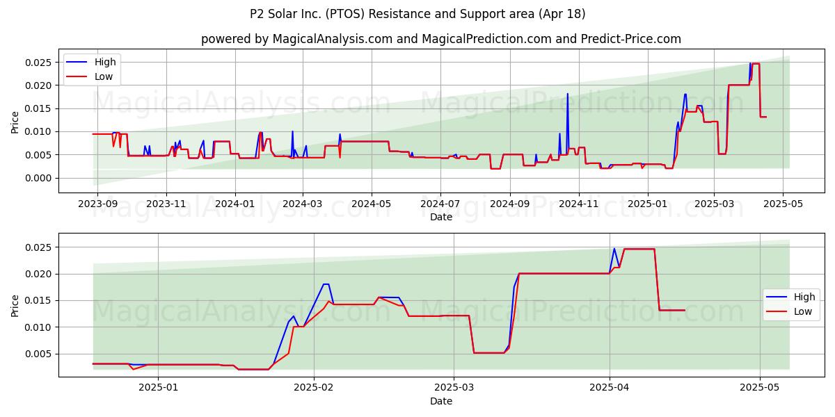  P2 Solar Inc. (PTOS) Support and Resistance area (18 Apr) 