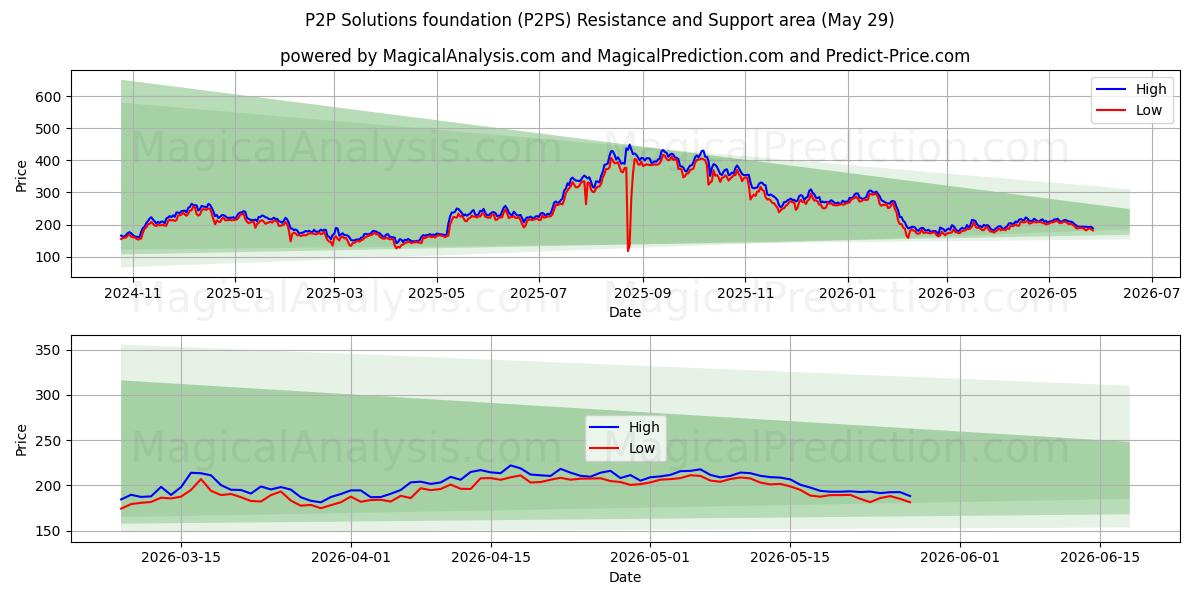  مؤسسة حلول P2P (P2PS) Support and Resistance area (28 May) 