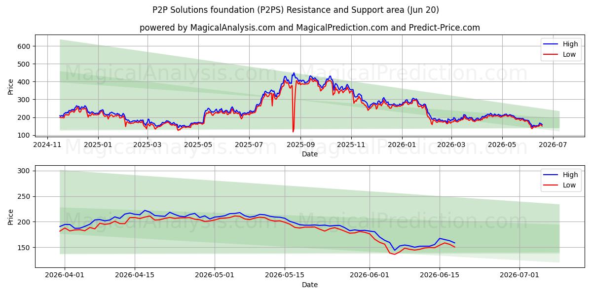  P2P Solutions foundation (P2PS) Support and Resistance area (19 Jun) 