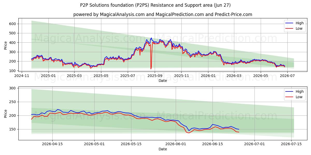  P2P Solutions foundation (P2PS) Support and Resistance area (26 Jun) 