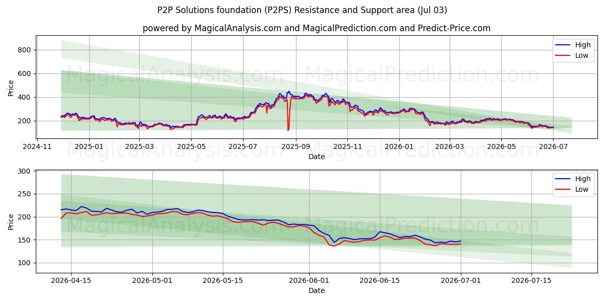  P2P 解决方案基础 (P2PS) Support and Resistance area (02 Jul) 