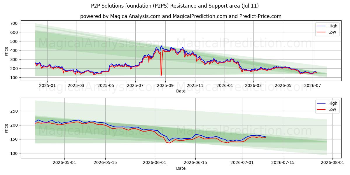  P2P Solutions foundation (P2PS) Support and Resistance area (10 Jul) 