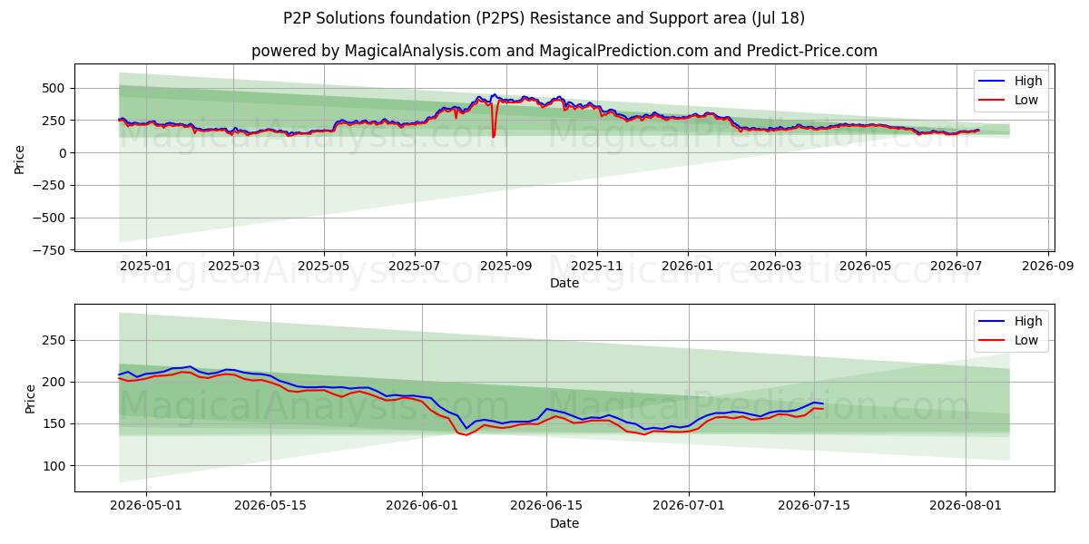  Grundlage für P2P-Lösungen (P2PS) Support and Resistance area (17 Jul) 