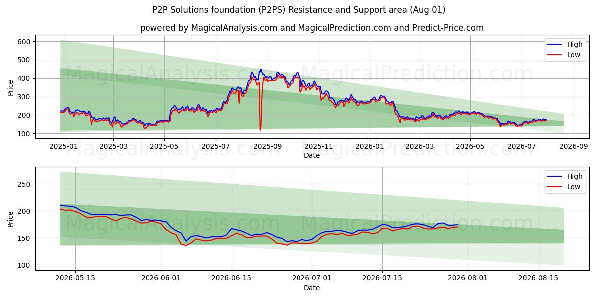  P2P Solutions foundation (P2PS) Support and Resistance area (31 Jul) 