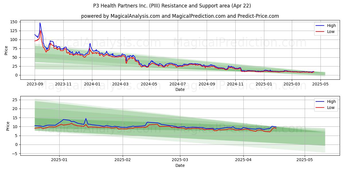  P3 Health Partners Inc. (PIII) Support and Resistance area (22 Apr) 