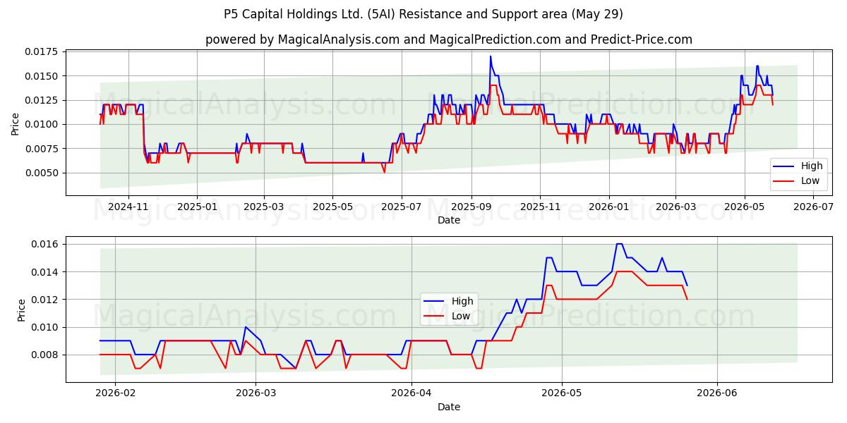  P5 Capital Holdings Ltd. (5AI) Support and Resistance area (28 May) 