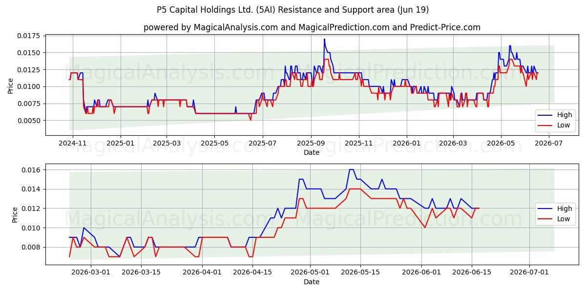  P5 Capital Holdings Ltd. (5AI) Support and Resistance area (11 Jun) 