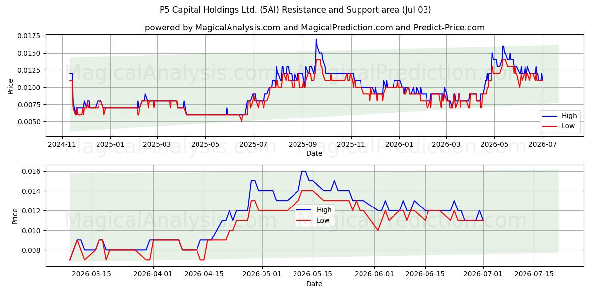 P5 Capital Holdings Ltd. (5AI) Support and Resistance area (02 Jul) 
