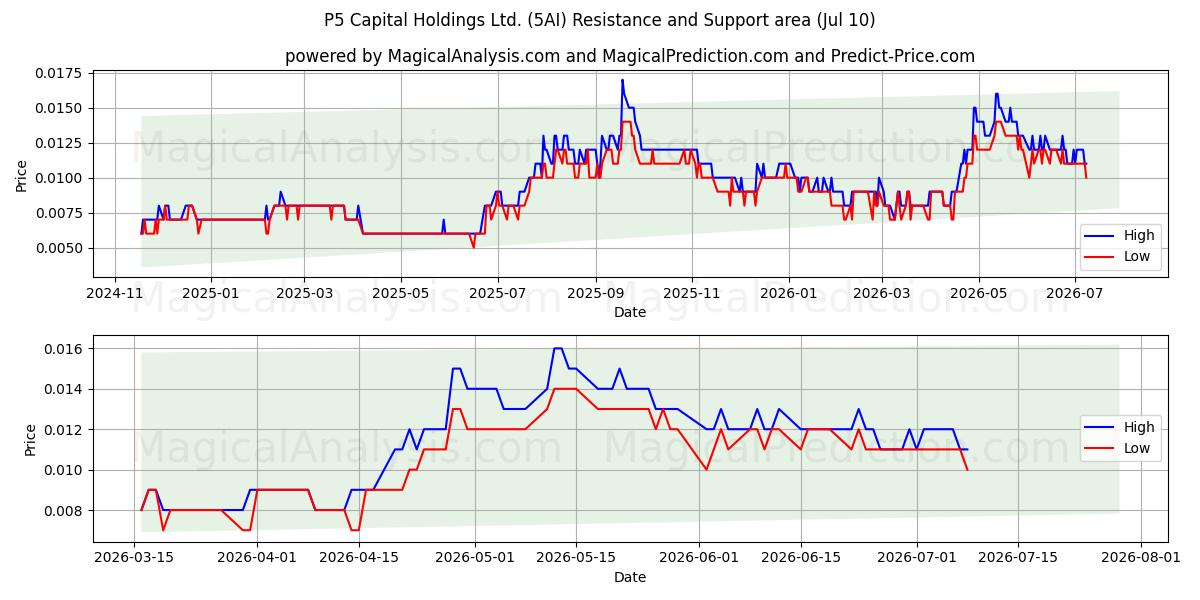  P5 Capital Holdings Ltd. (5AI) Support and Resistance area (09 Jul) 