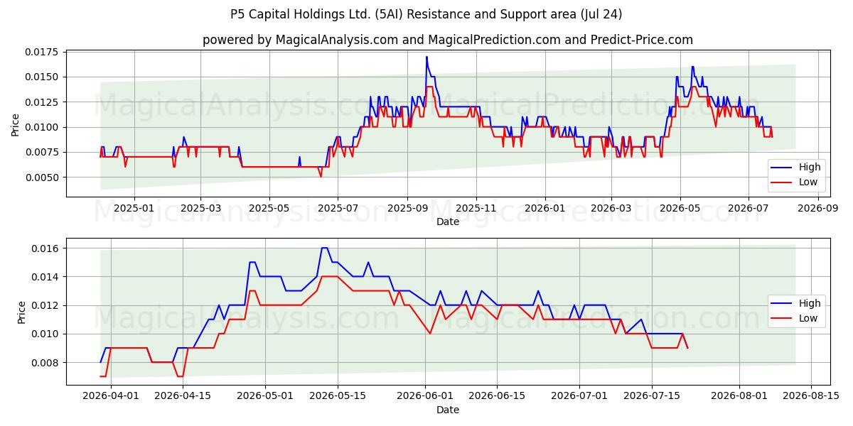  P5 Capital Holdings Ltd. (5AI) Support and Resistance area (23 Jul) 