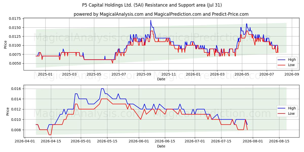  P5 Capital Holdings Ltd. (5AI) Support and Resistance area (30 Jul) 