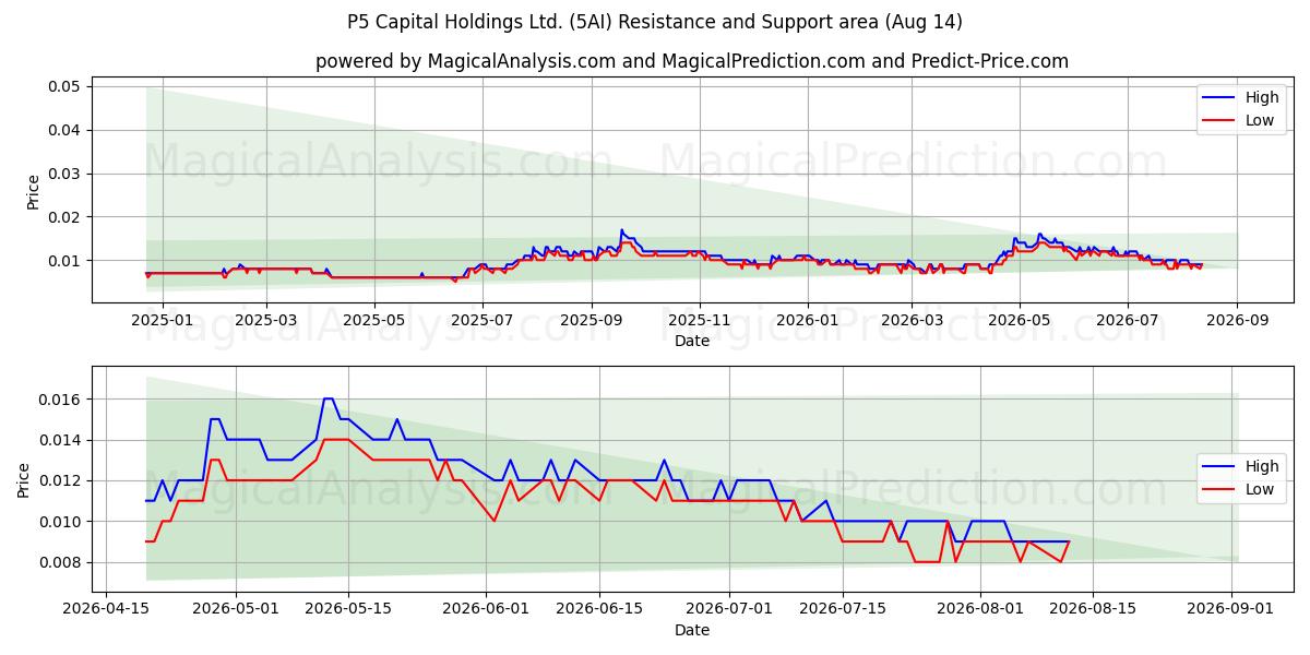  P5 Capital Holdings Ltd. (5AI) Support and Resistance area (13 Aug) 