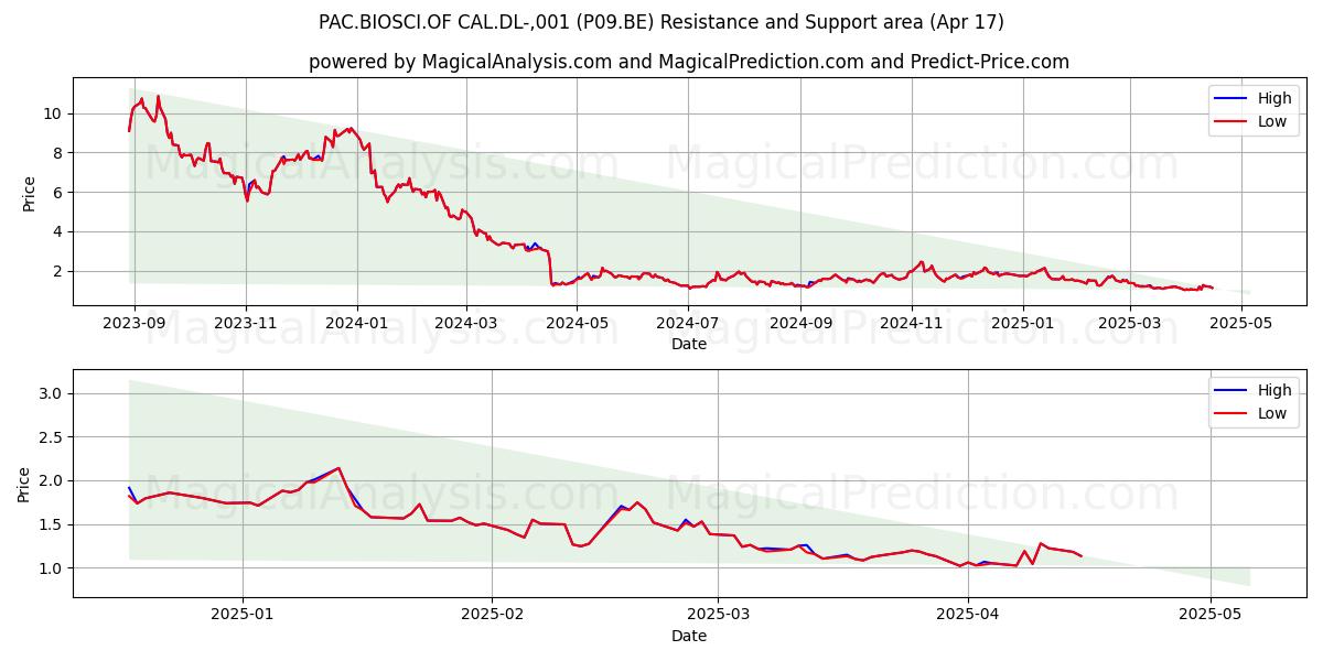  PAC.BIOSCI.OF CAL.DL-,001 (P09.BE) Support and Resistance area (17 Apr) 