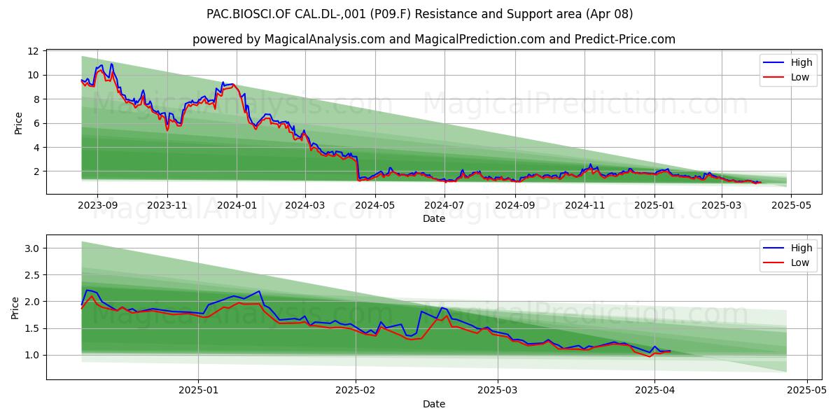 PAC.BIOSCI.OF CAL.DL-,001 (P09.F) Support and Resistance area (08 Apr) 