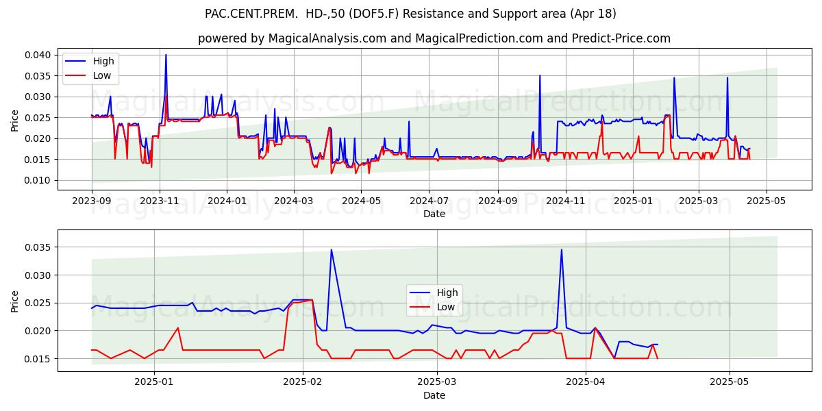  PAC.CENT.PREM.  HD-,50 (DOF5.F) Support and Resistance area (18 Apr) 