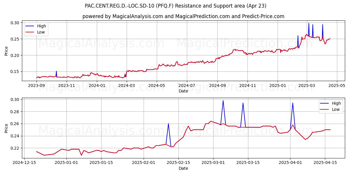  PAC.CENT.REG.D.-LOC.SD-10 (PFQ.F) Support and Resistance area (23 Apr) 