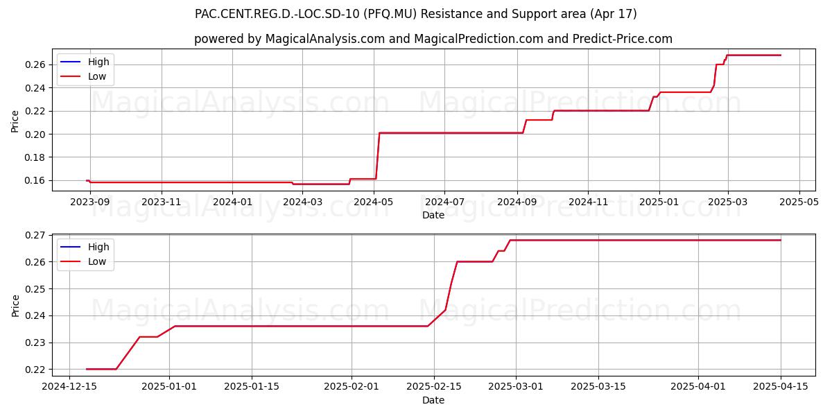  PAC.CENT.REG.D.-LOC.SD-10 (PFQ.MU) Support and Resistance area (17 Apr) 