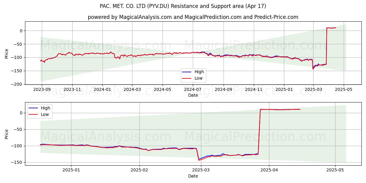  PAC. MET. CO. LTD (PYV.DU) Support and Resistance area (17 Apr) 