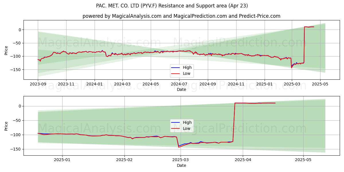  PAC. MET. CO. LTD (PYV.F) Support and Resistance area (23 Apr) 