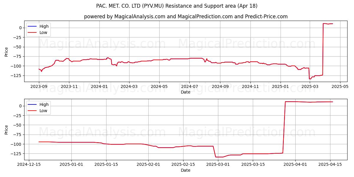  PAC. MET. CO. LTD (PYV.MU) Support and Resistance area (18 Apr) 