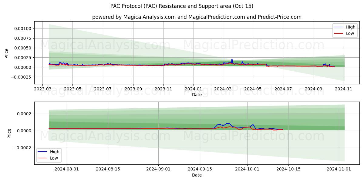  Protocole PAC (PAC) Support and Resistance area (15 Oct) 