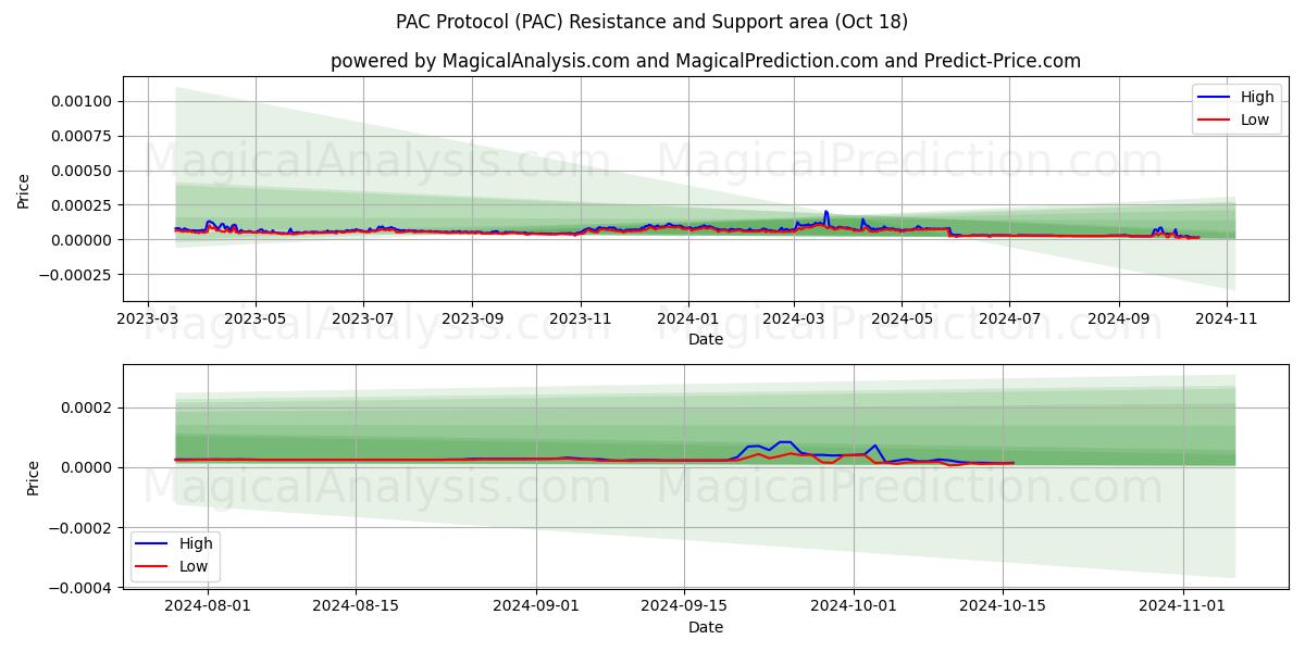  PAC Protocol (PAC) Support and Resistance area (18 Oct) 