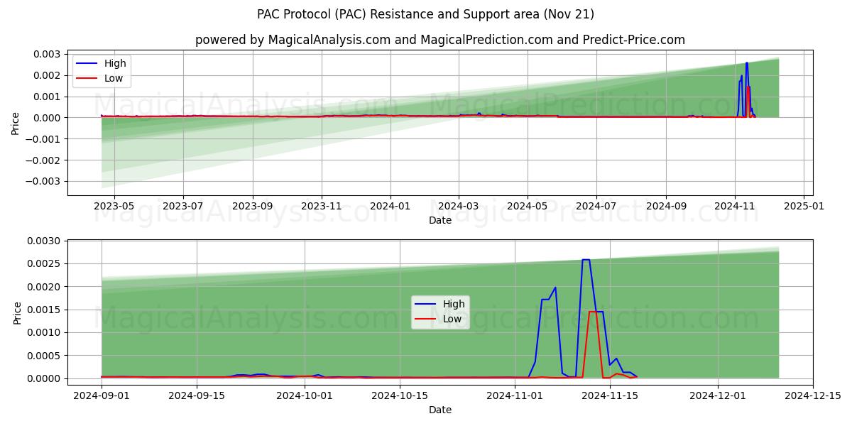  PAC Protocol (PAC) Support and Resistance area (21 Nov) 