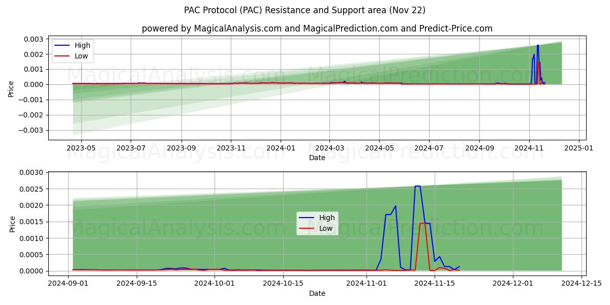  Protocollo PAC (PAC) Support and Resistance area (22 Nov) 