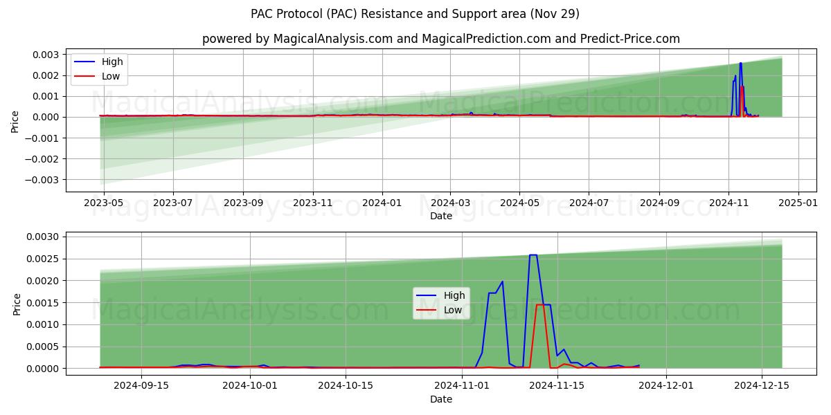  PACプロトコル (PAC) Support and Resistance area (29 Nov) 