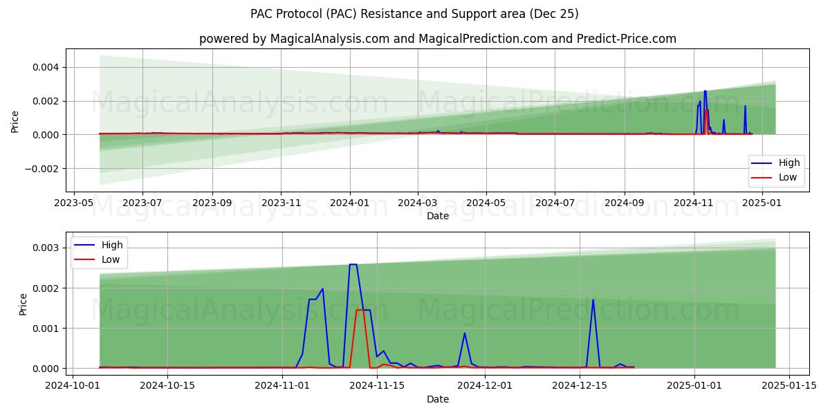  PAC 프로토콜 (PAC) Support and Resistance area (25 Dec) 