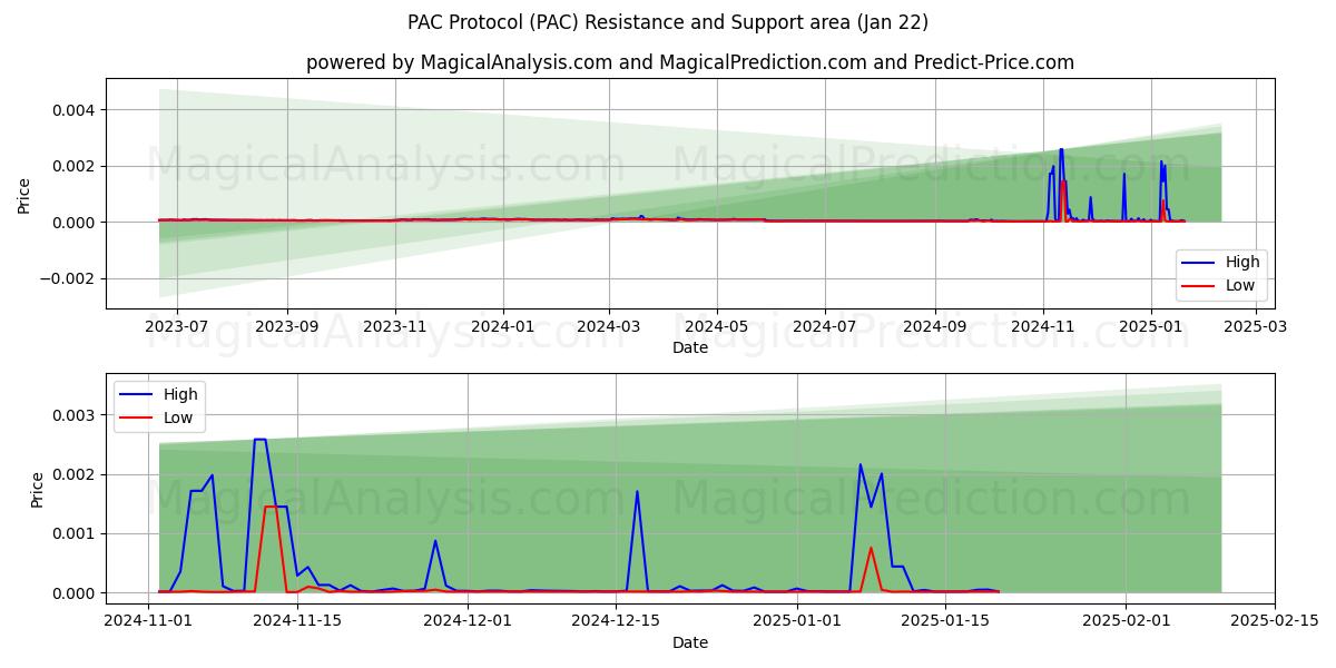  Protocole PAC (PAC) Support and Resistance area (22 Jan) 