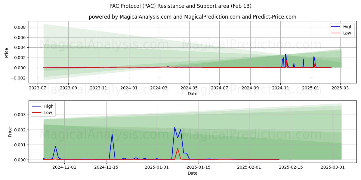  PAC-Protokoll (PAC) Support and Resistance area (29 Jan) 