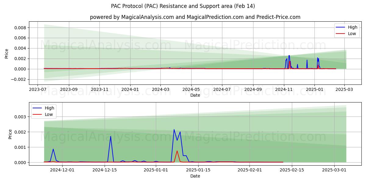  بروتوكول باك (PAC) Support and Resistance area (30 Jan) 