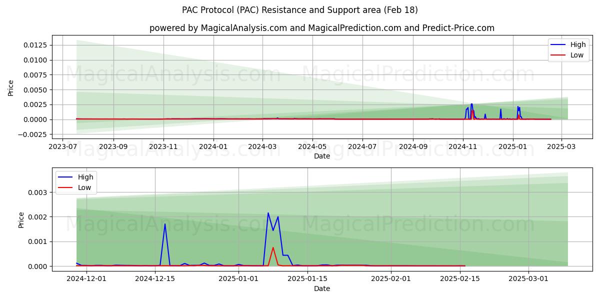  Protocole PAC (PAC) Support and Resistance area (18 Feb) 