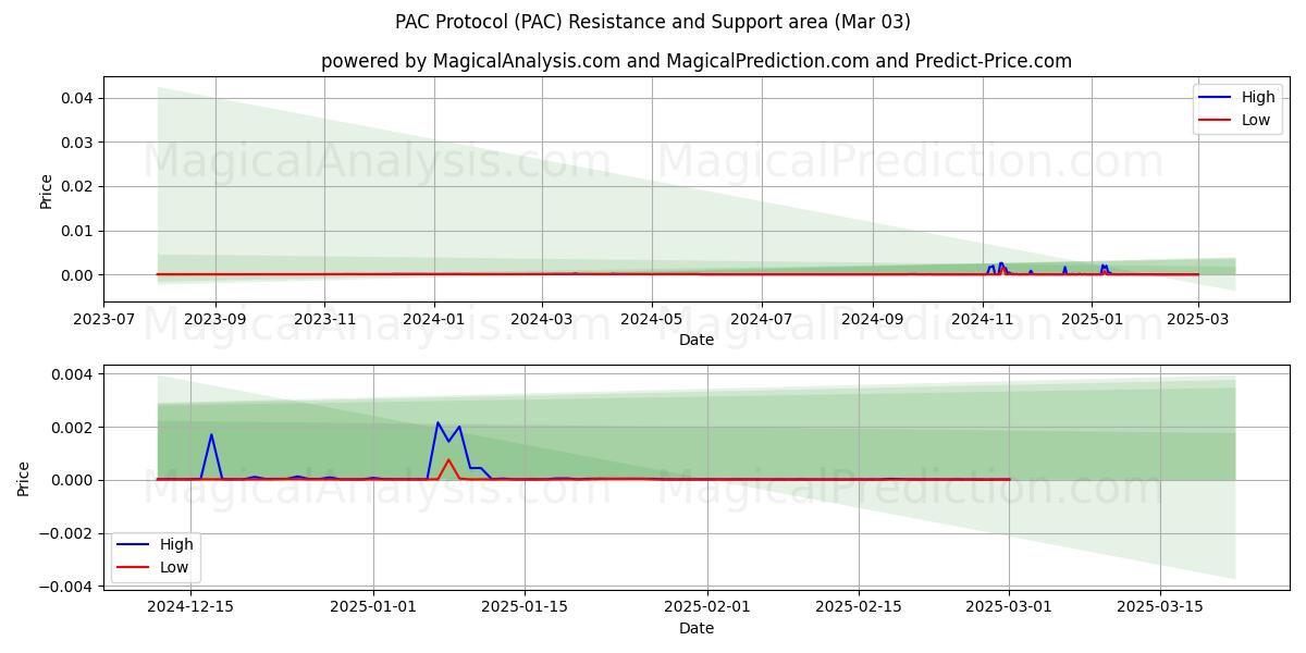  PAC-protokolla (PAC) Support and Resistance area (03 Mar) 