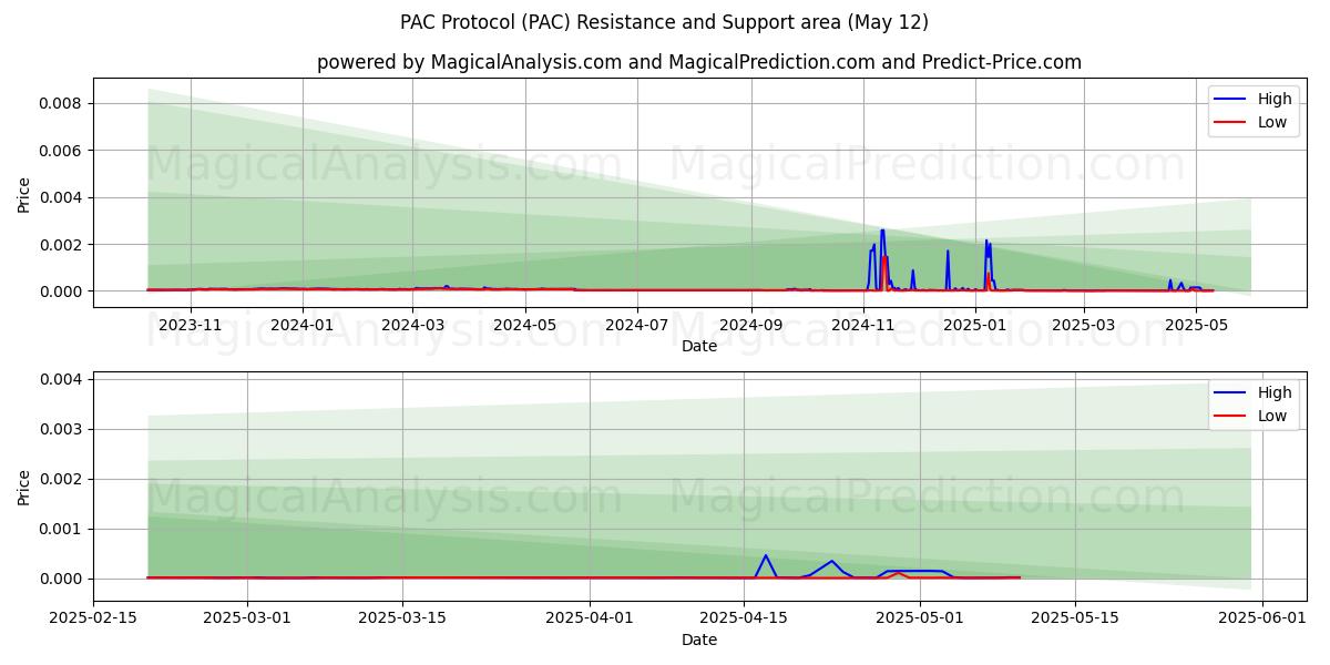 PAC Protocol (PAC) Support and Resistance area (27 Mar) 