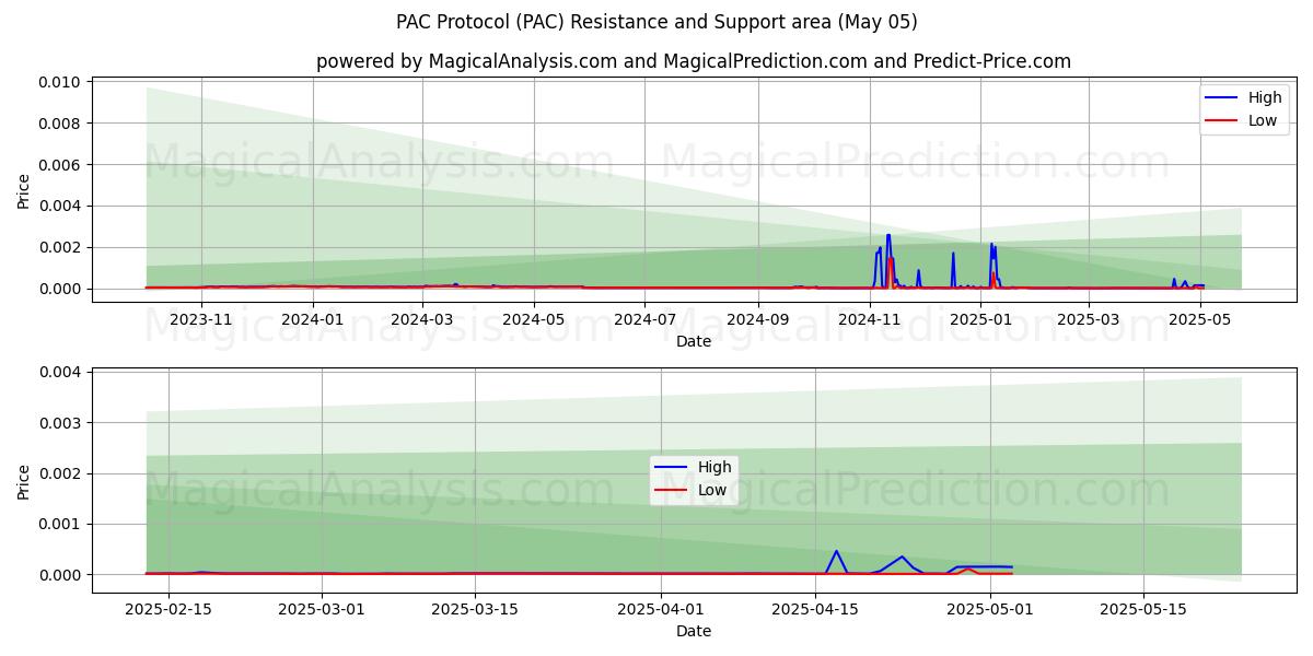  PAC protokol (PAC) Support and Resistance area (05 May) 