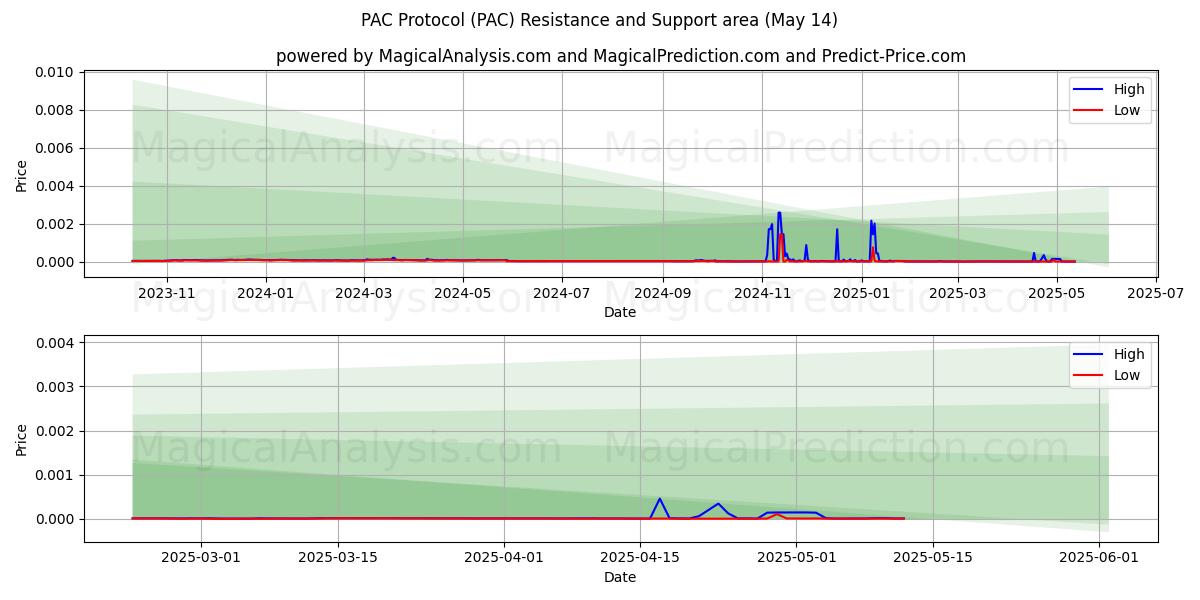  Protocole PAC (PAC) Support and Resistance area (14 May) 