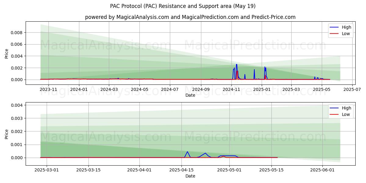  PAC-Protokoll (PAC) Support and Resistance area (19 May) 