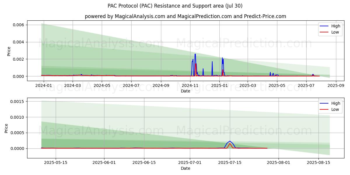  PAC协议 (PAC) Support and Resistance area (28 Jul) 