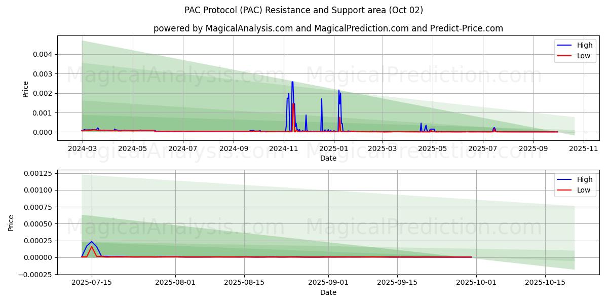  PAC Protocol (PAC) Support and Resistance area (01 Oct) 