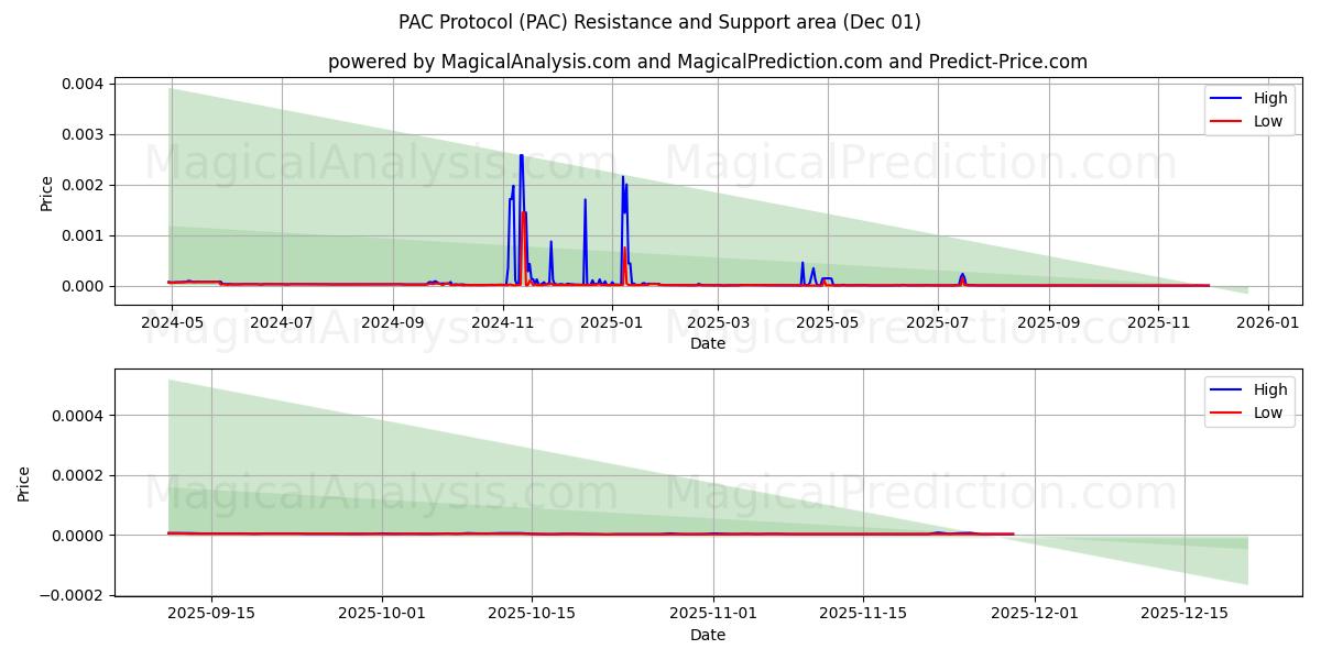  PAC 프로토콜 (PAC) Support and Resistance area (30 Nov) 