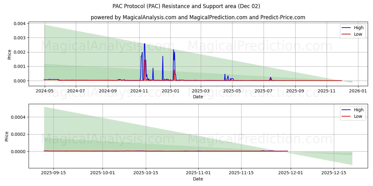  पीएसी प्रोटोकॉल (PAC) Support and Resistance area (01 Dec) 