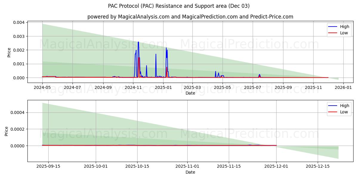  PAC-protokoll (PAC) Support and Resistance area (02 Dec) 