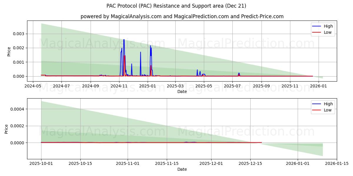  PACプロトコル (PAC) Support and Resistance area (20 Dec) 